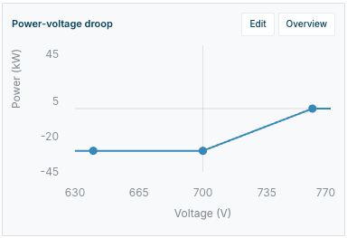 Solar droop configuration